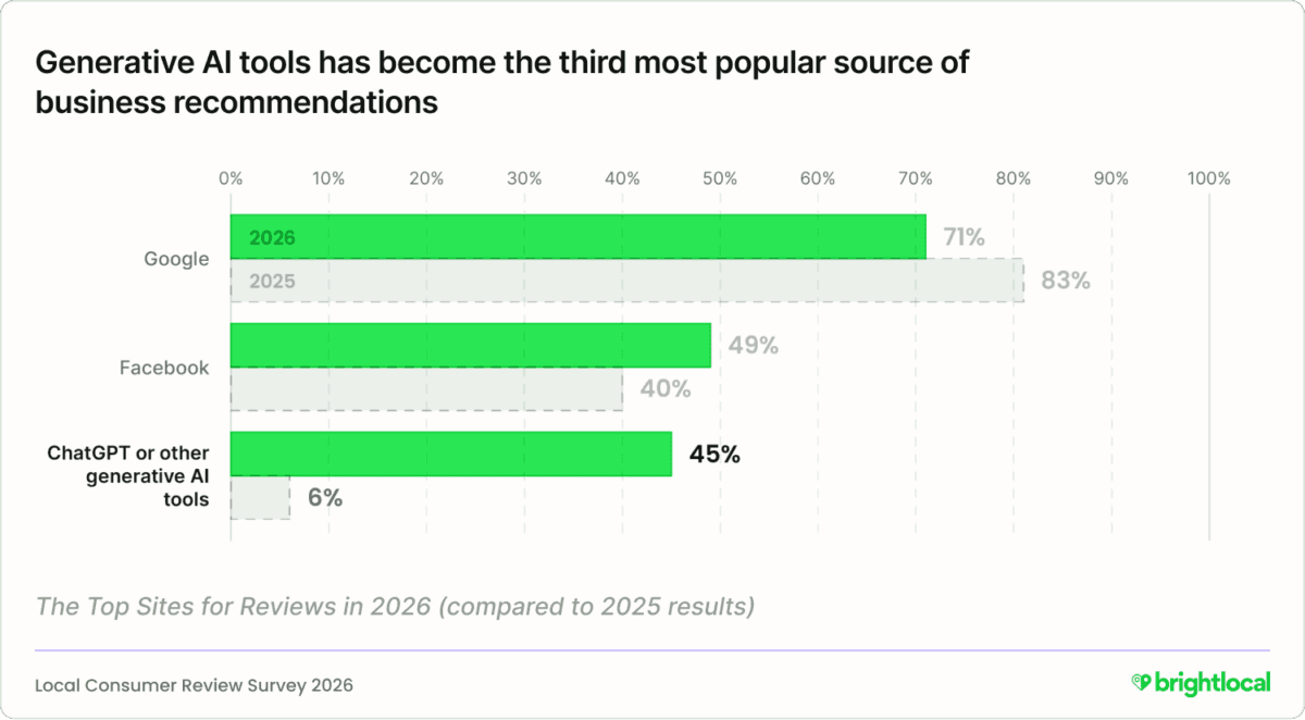 gen-ai-tools-for-business-recommendations-and-reviews
