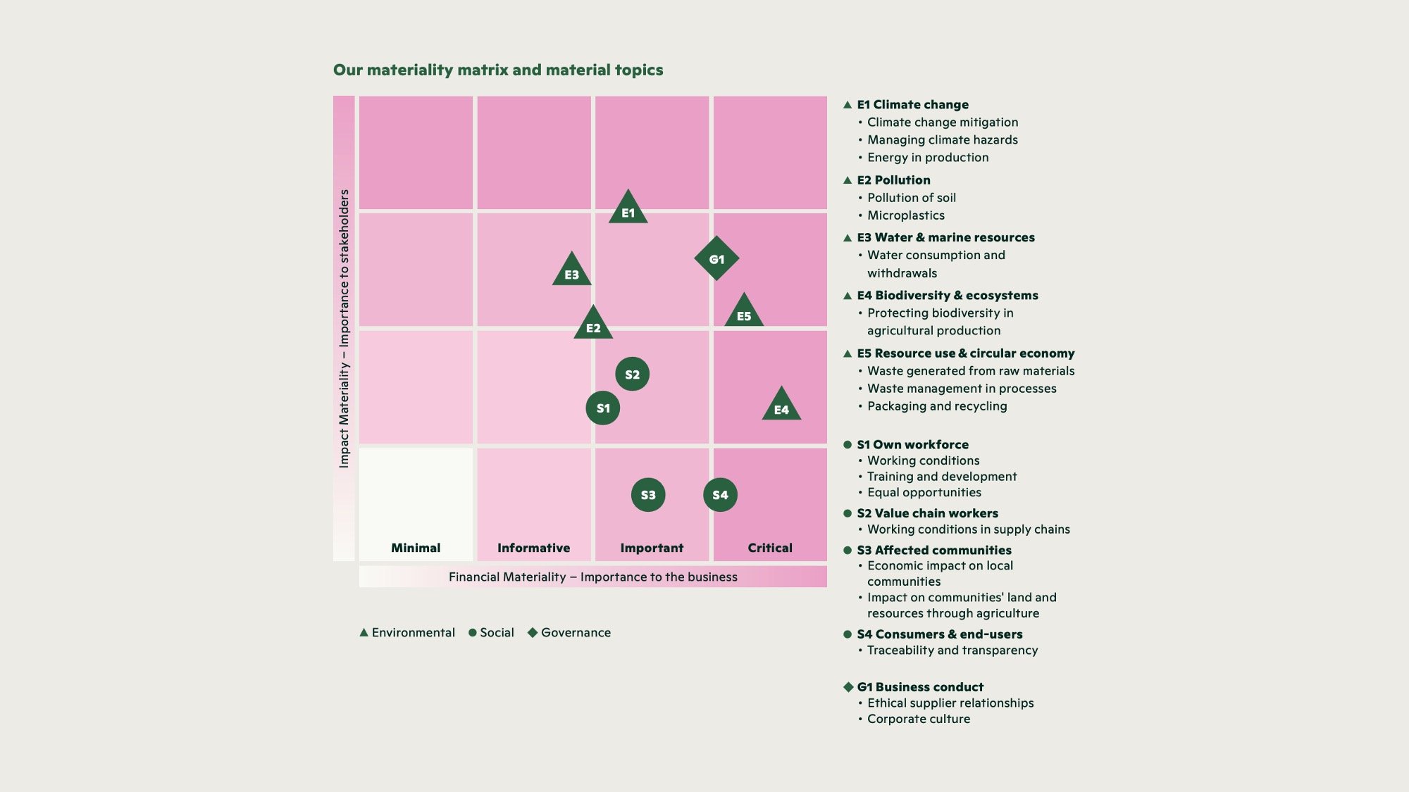 Ricola Double Materiality Matrix