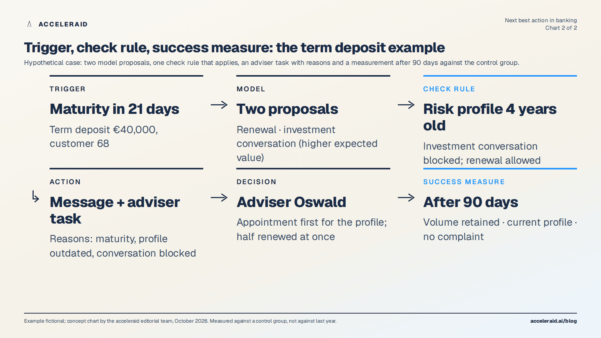 Trigger, check rule and success measure using the term deposit maturity example: model proposals, the check rule that applies, adviser task and measurement after 90 days