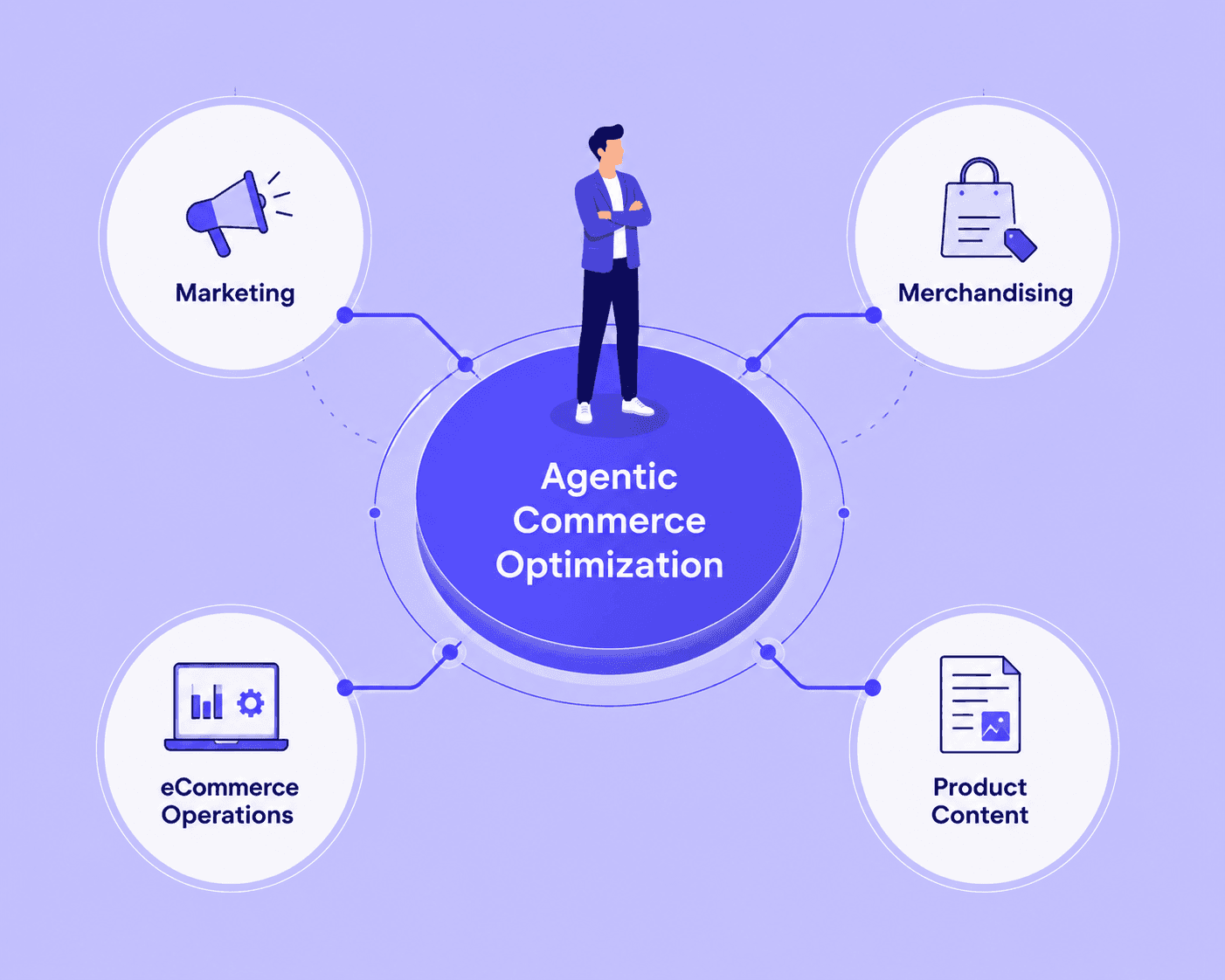 Agentic commerce optimization in the organization