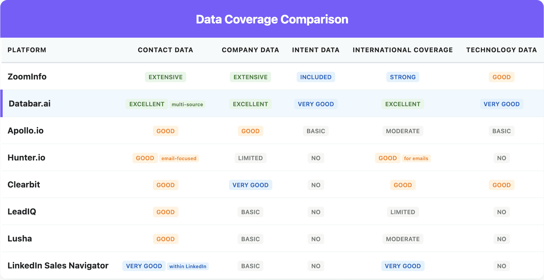 ZoomInfo alternatives table 