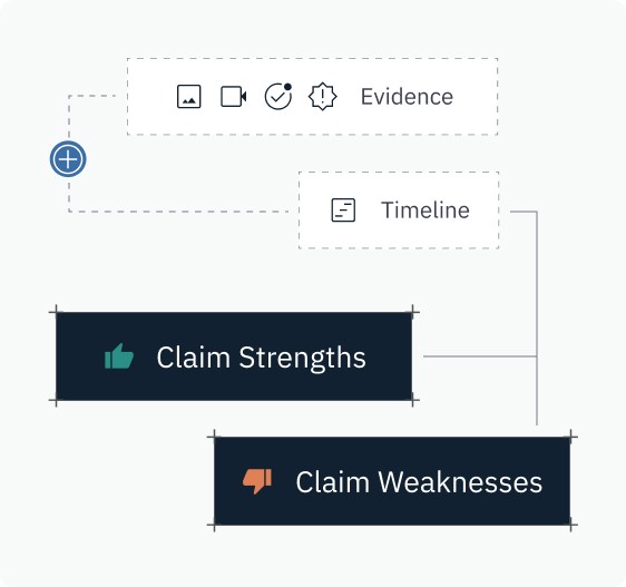 Claim Strengths and Weaknesses boxes with Evidence and Timeline