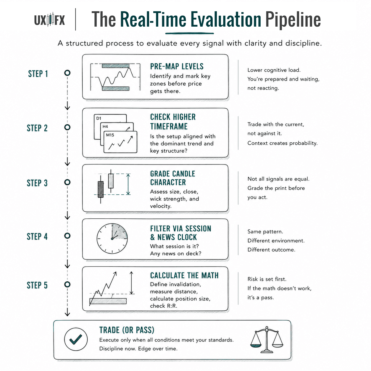 Flowchart illustrating a five-step process for evaluating a trade in real time: pre-map key price levels, check higher-timeframe alignment, assess candle quality, filter for session and news context, and calculate risk before deciding whether to execute the trade. The graphic emphasizes following a consistent evaluation process instead of reacting impulsively.