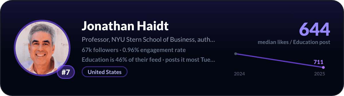Jonathan Haidt, number 7 LinkedIn education creator: 644 median likes per education post, 67k followers