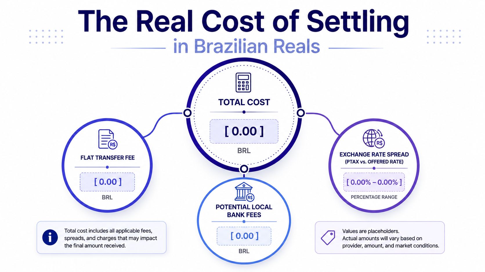 An infographic diagram explaining the breakdown of real costs for international money transfers in Brazilian Reals.