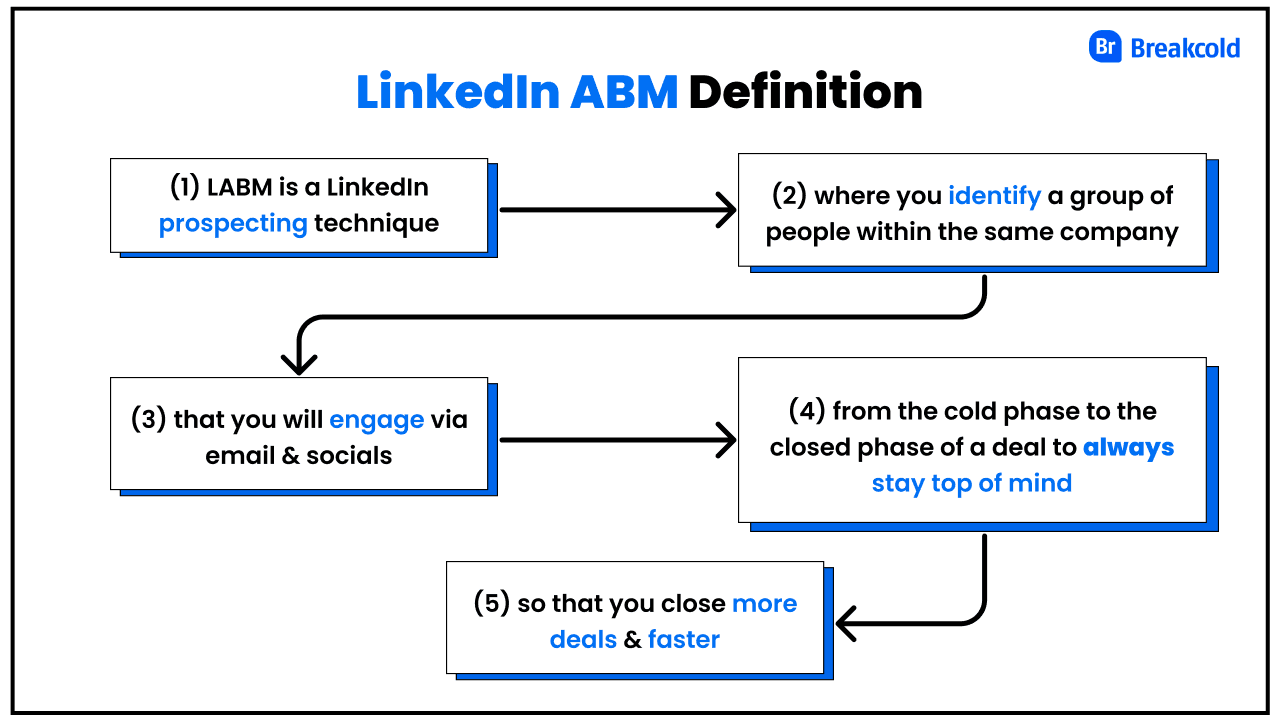 LinkedIn Account-Based Marketing Definition