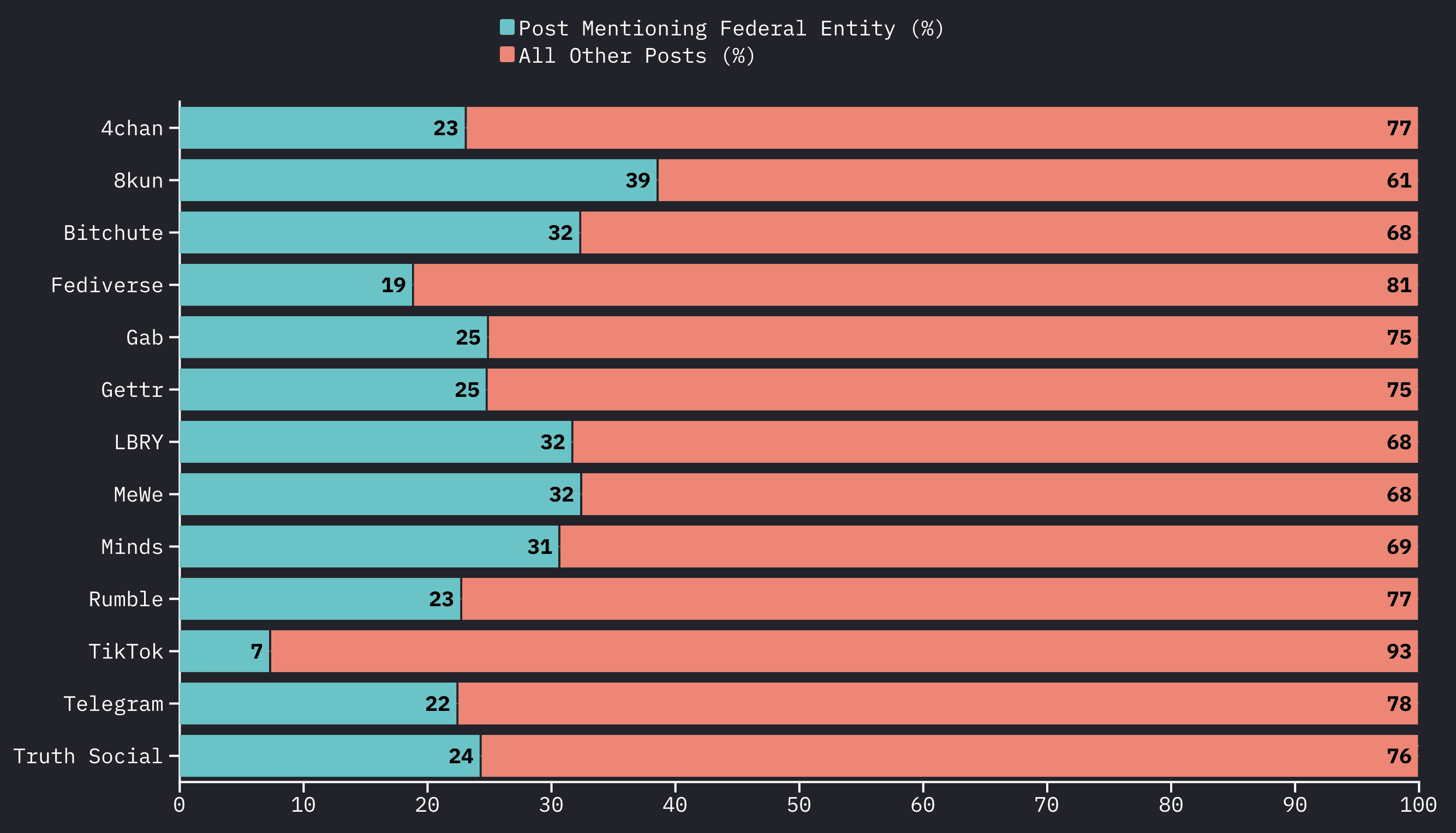 A percentage chart showing the proportion of posts containing phrases associated with weather manipulation conspiracy theories that also mentioned federal entities across 13 social platforms (4chan, 8kun, Bitchute, Fediverse, Gab, Gettr, LBRY, MeWe, Minds, Rumble, TikTok, Telegram, and Truth Social).