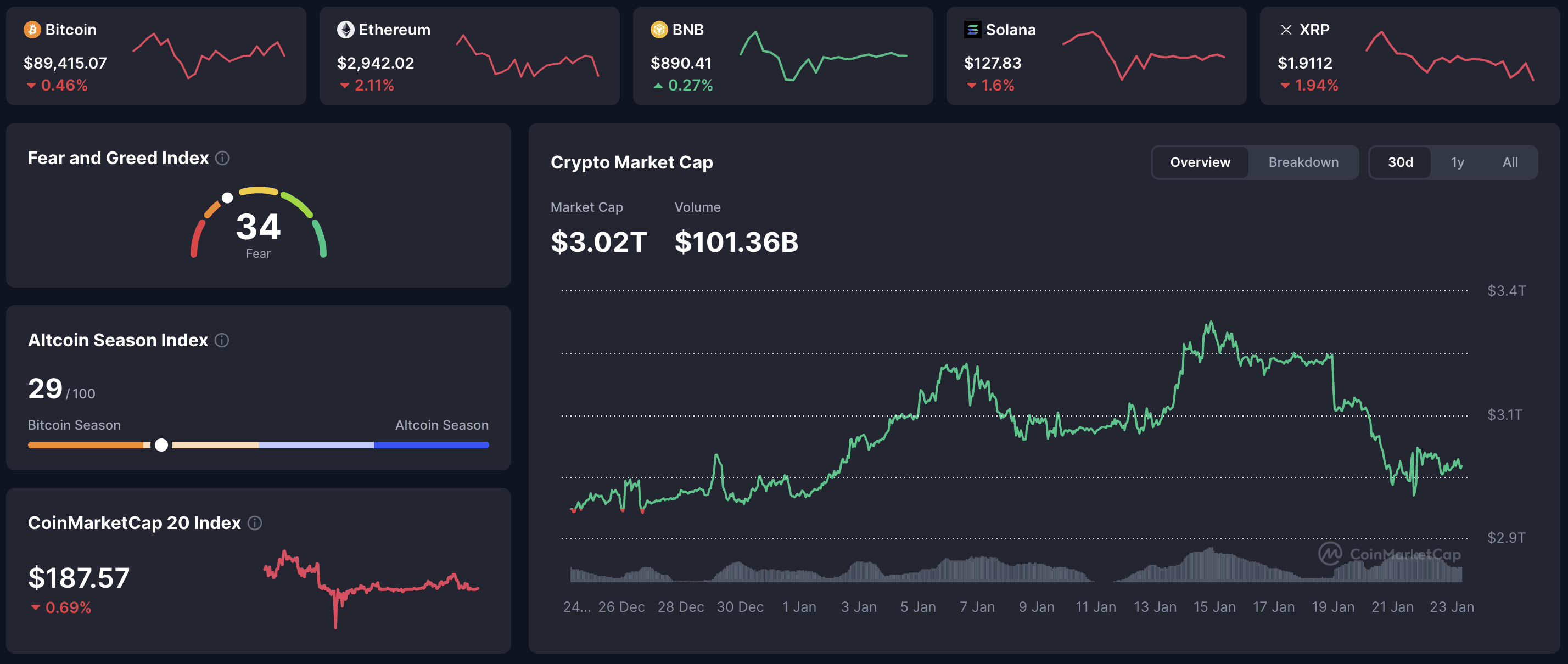 Cryptocurrency market overview January 23, 2026: Bitcoin $89,415 (-0.46%), Ethereum $2,942 (-2.11%), BNB slightly green, Solana and XRP lower, total crypto market cap $3.02T, volume $101.36B, Fear & Greed Index 34 and Altcoin Season Index 29