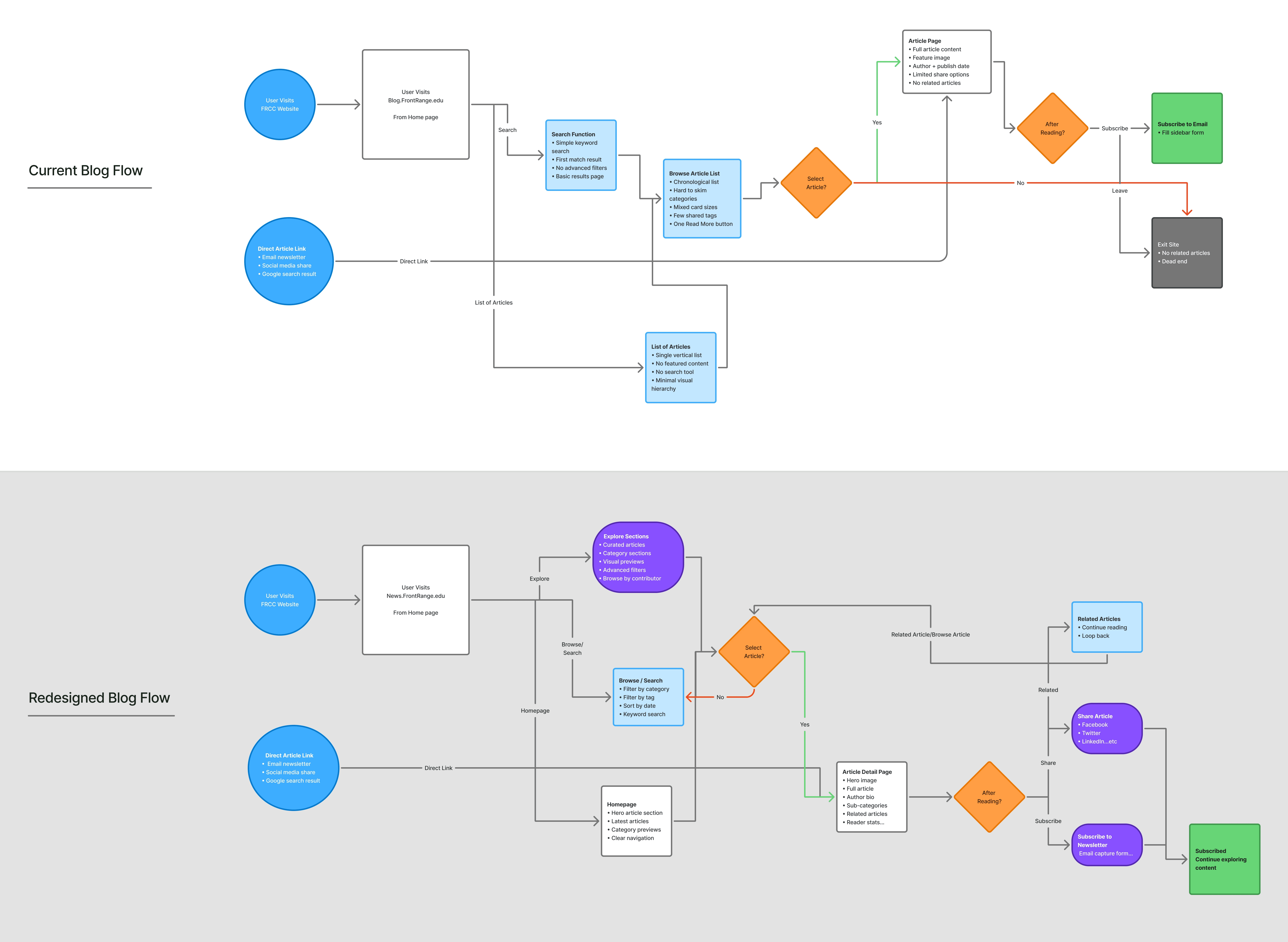 Before and after: user flow evaluation and redesign rationale