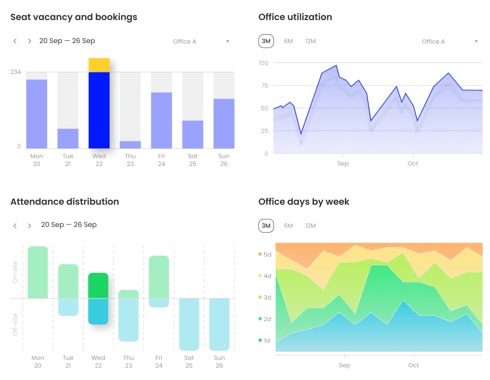 Dashboard on Office utilizatioin and attendance 