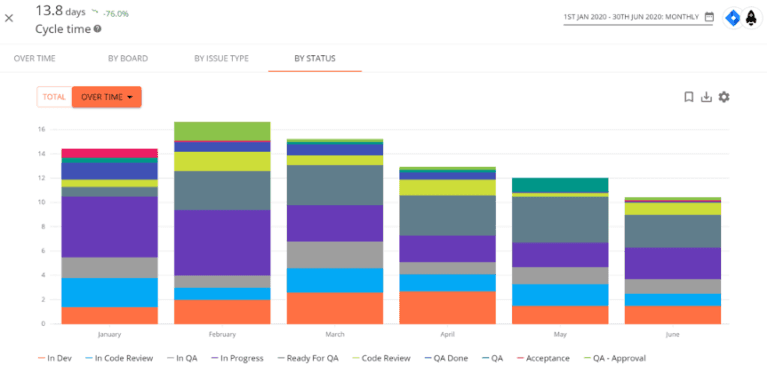 Cycle Time | Plandek Dashboard