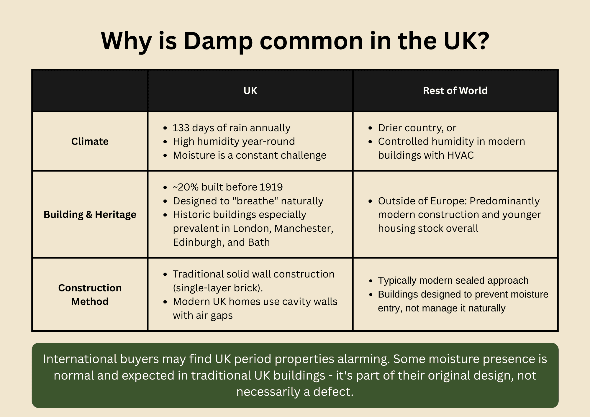 Why Damp Is So Common In the UK