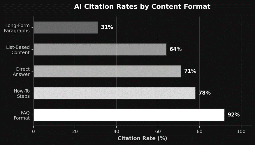 AI Citation Rates