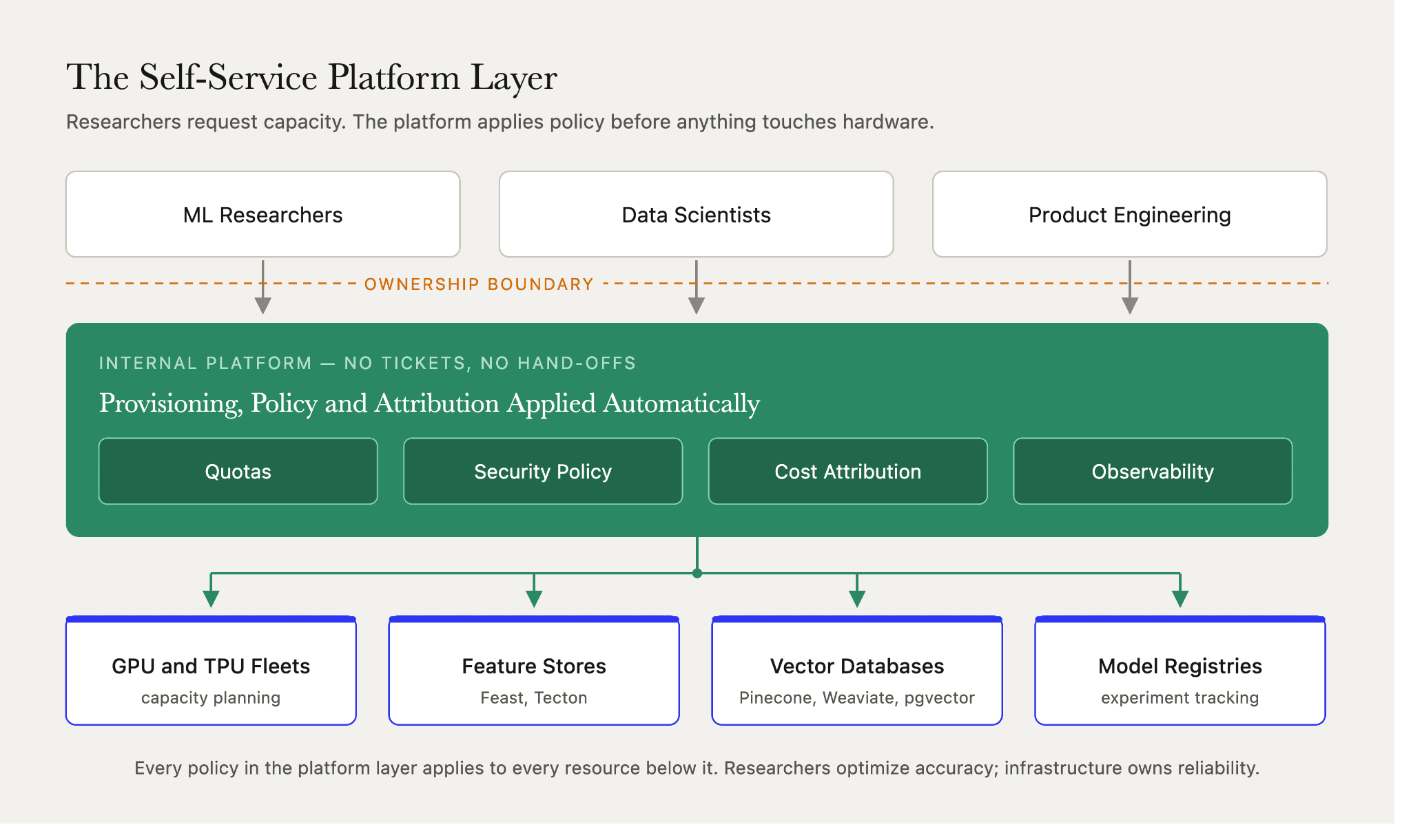 AI infrastructure engineer ownership boundary: researcher requests flow through a self-service platform applying quotas, security, and cost rules to GPU fleets.