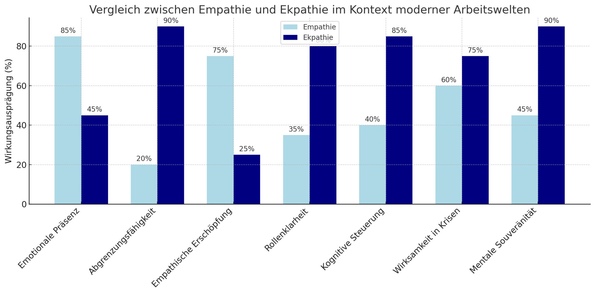 Statistik zum Vergleich Ekpathie und Empathie