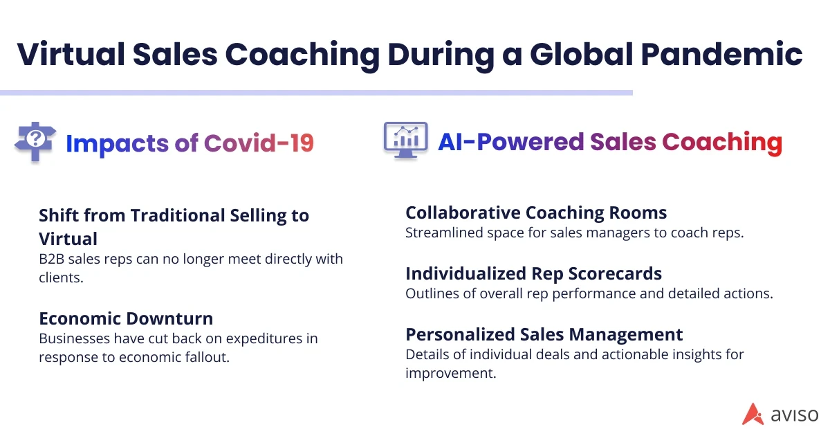 AI sales coaching showing impacts of Covid-19 and AI-powered sales coaching. Graphic by Jennifer Wang.