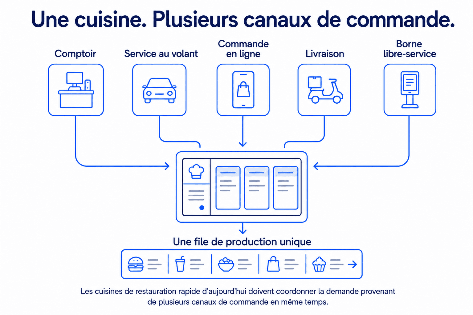 Flux de commandes multi-canaux (comptoir, drive, en ligne, livraison, bornes) convergeant vers une cuisine unique.