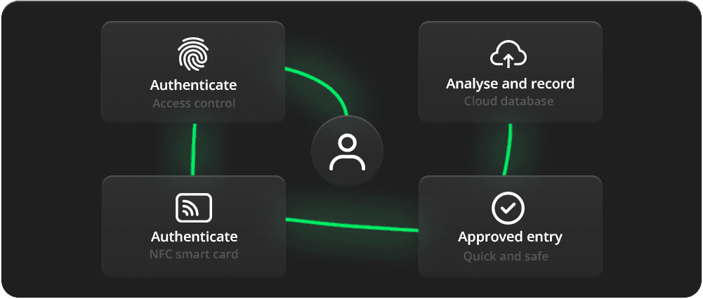 Workflows for secure access