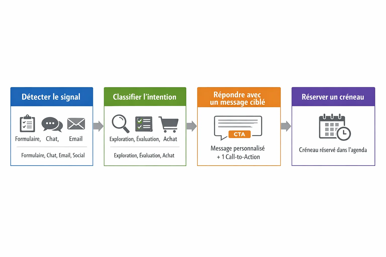 Schéma simple d’un flux d’automatisation en 4 blocs: détecter le signal (formulaire, chat, email, social), classifier l’intention (exploration, évaluation, achat), répondre avec un message personnalisé et un seul CTA, réserver automatiquement un créneau dans l’agenda.