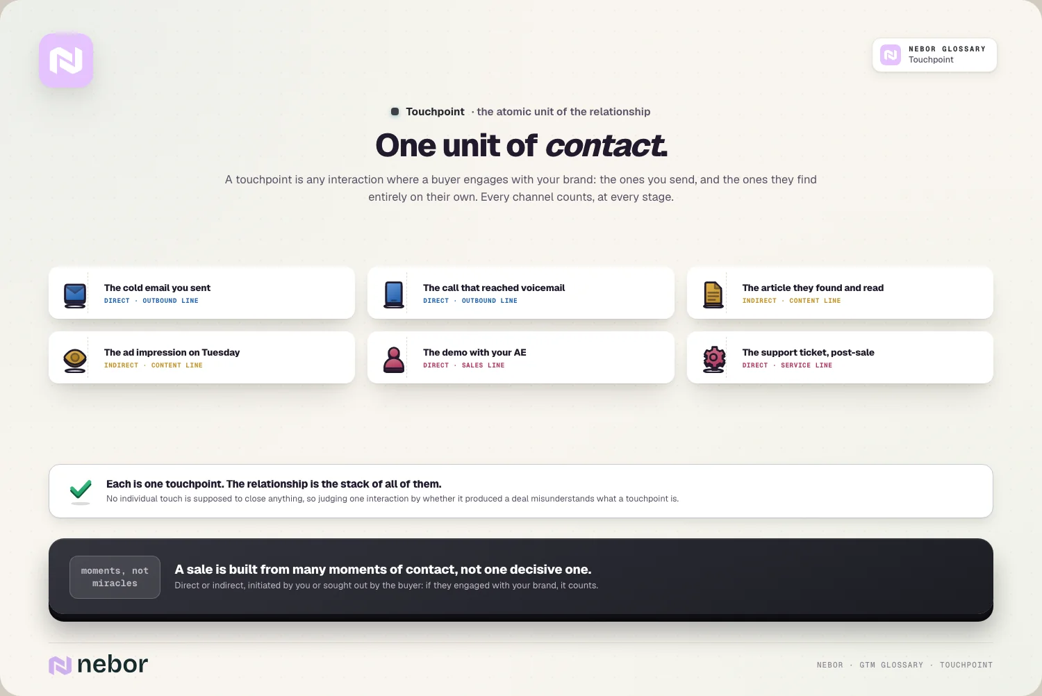 One unit of contact: six varied interaction tickets, direct and indirect