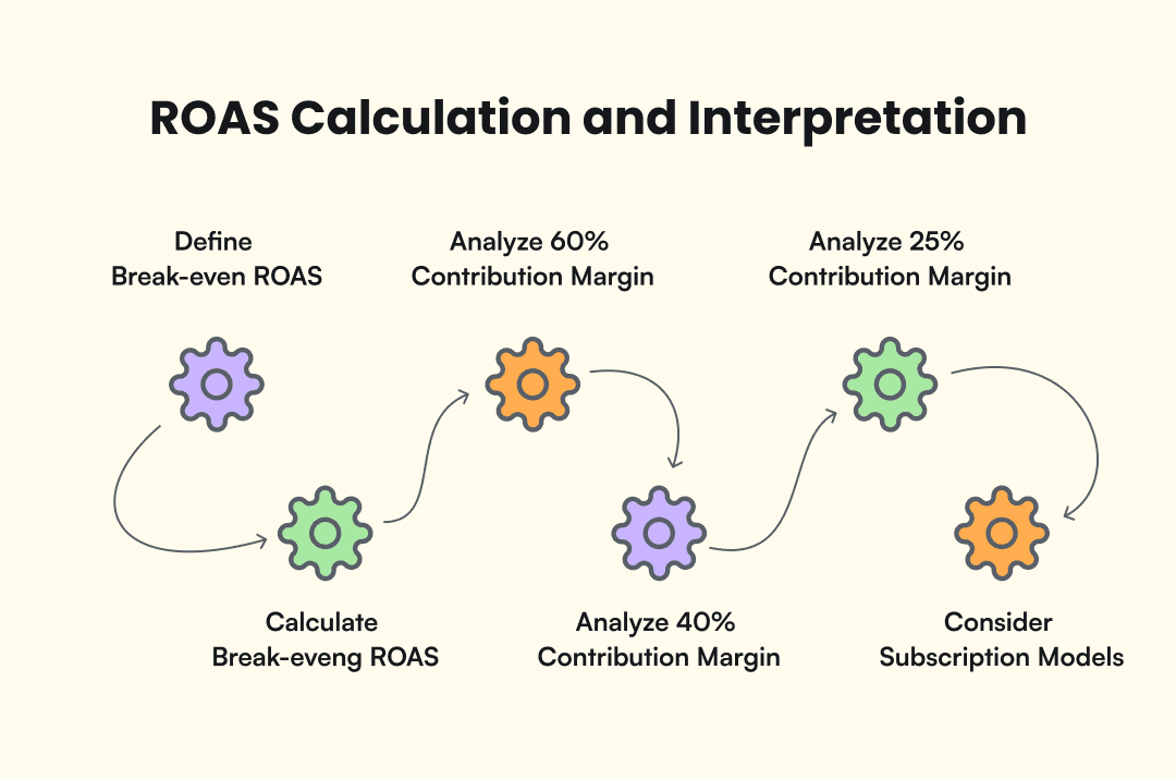 Infographic on ROAS calculation