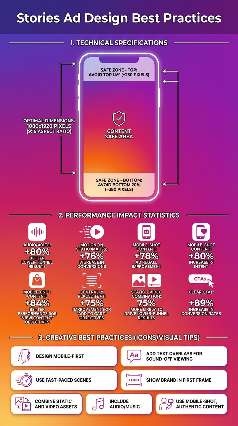 Stories Ad Design Best Practices: Key Statistics and Performance Metrics