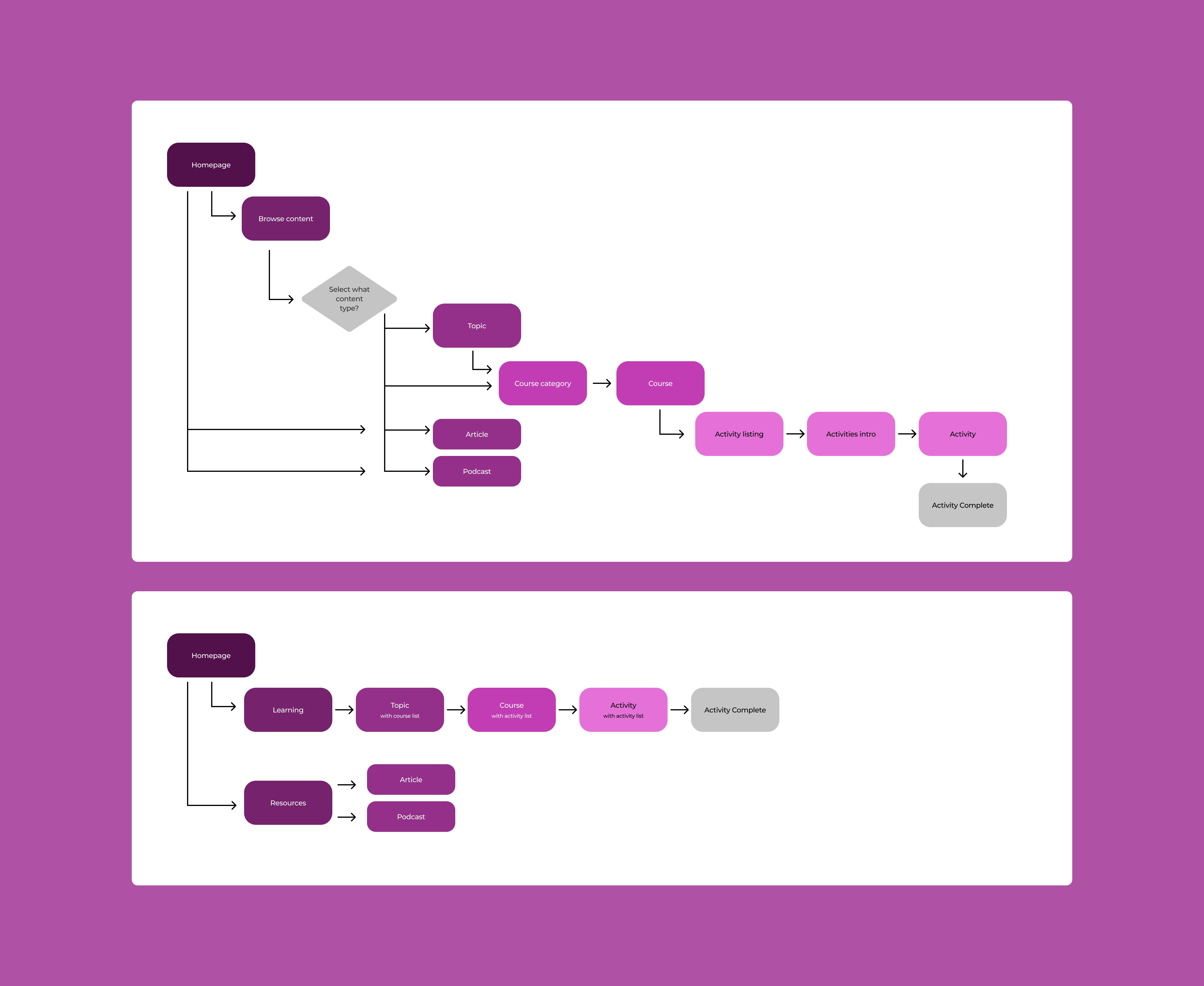 Be Connected browse content before and after audit