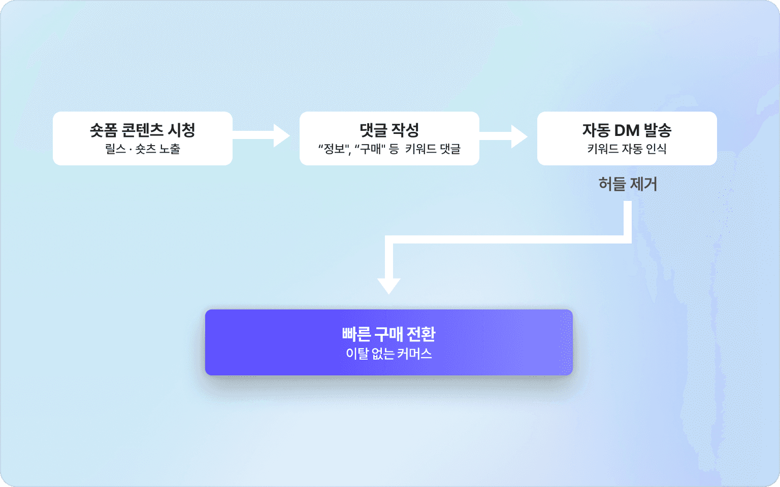 숏폼 콘텐츠 시청에서 자동 DM 및 빠른 구매 전환까지 연결되는 세일즈 파이프라인 연동법