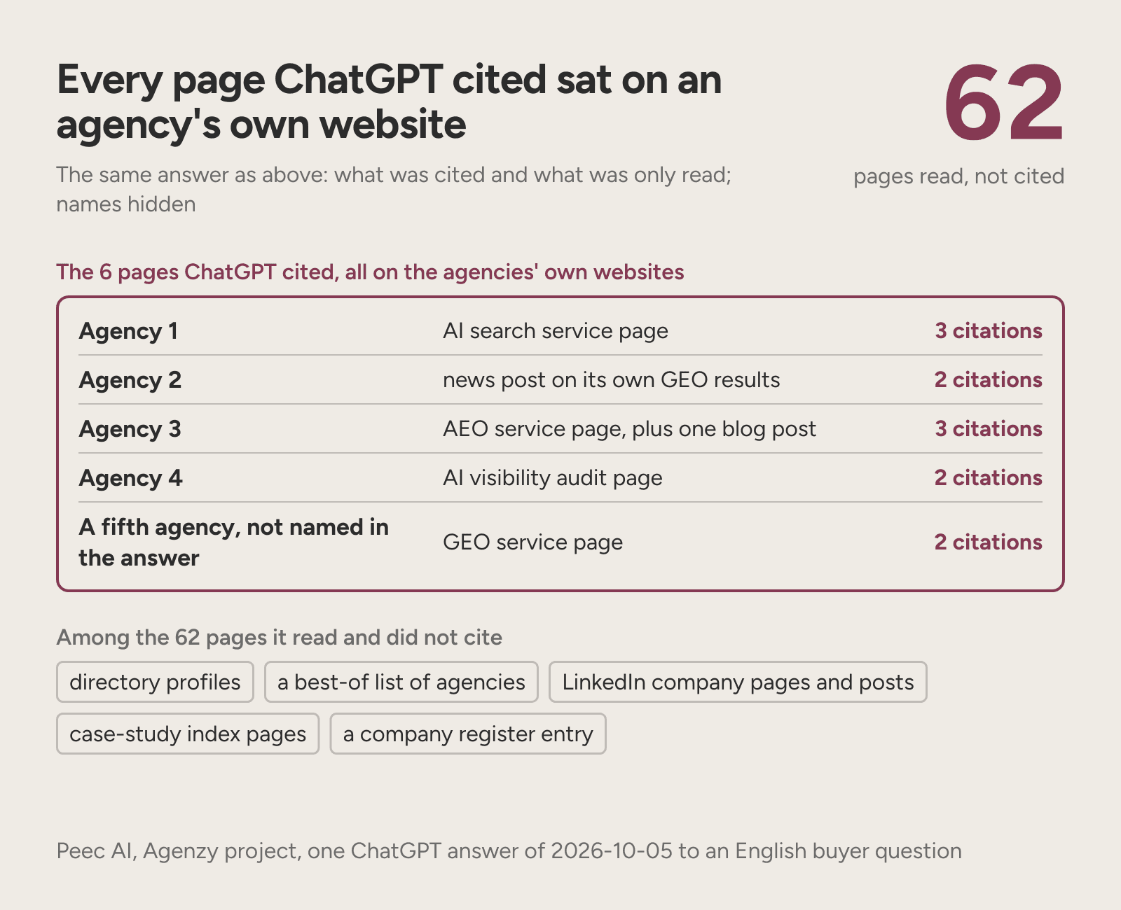 The six pages ChatGPT cited, all on agencies' own sites, and 62 pages it read without citing.