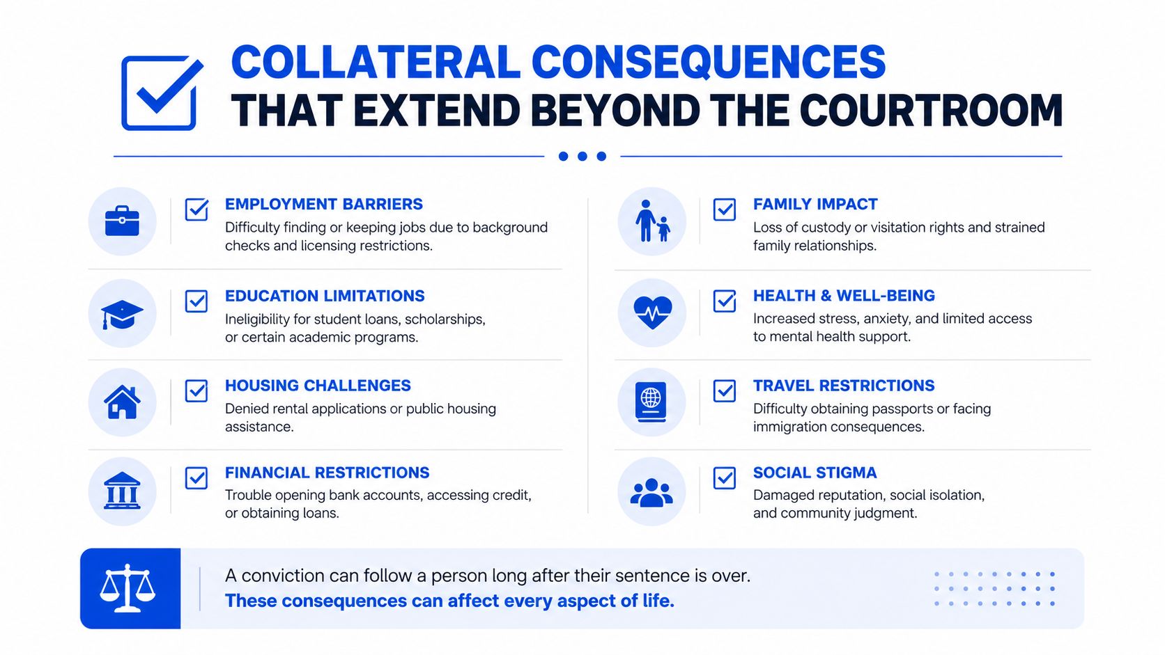 An infographic detailing the long-term collateral consequences of a criminal conviction on various aspects of life.