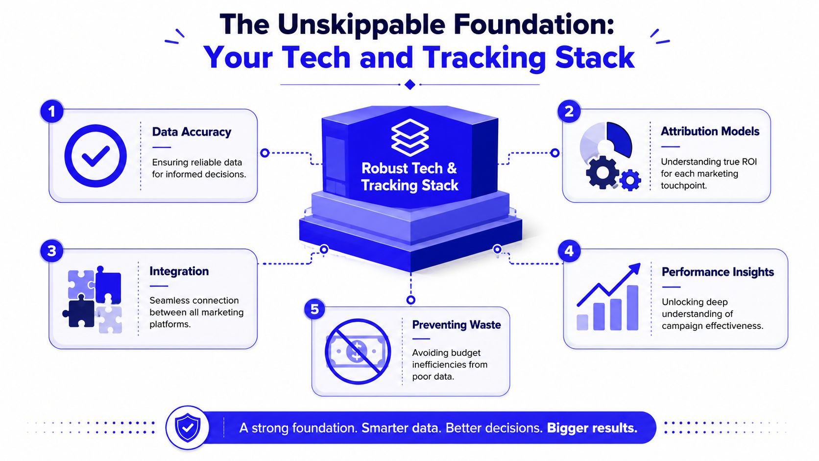 A diagram illustrating the five key components of a robust tech and marketing tracking stack.