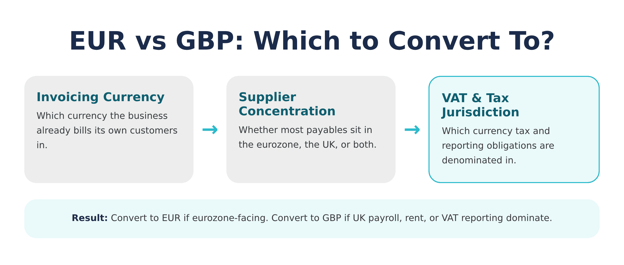 EUR vs GBP Decision Flow