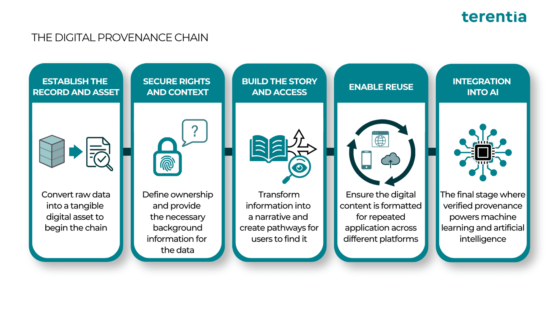 Five-stage digital provenance chain moving from establishing the record and asset through rights, access and reuse to integration with AI.