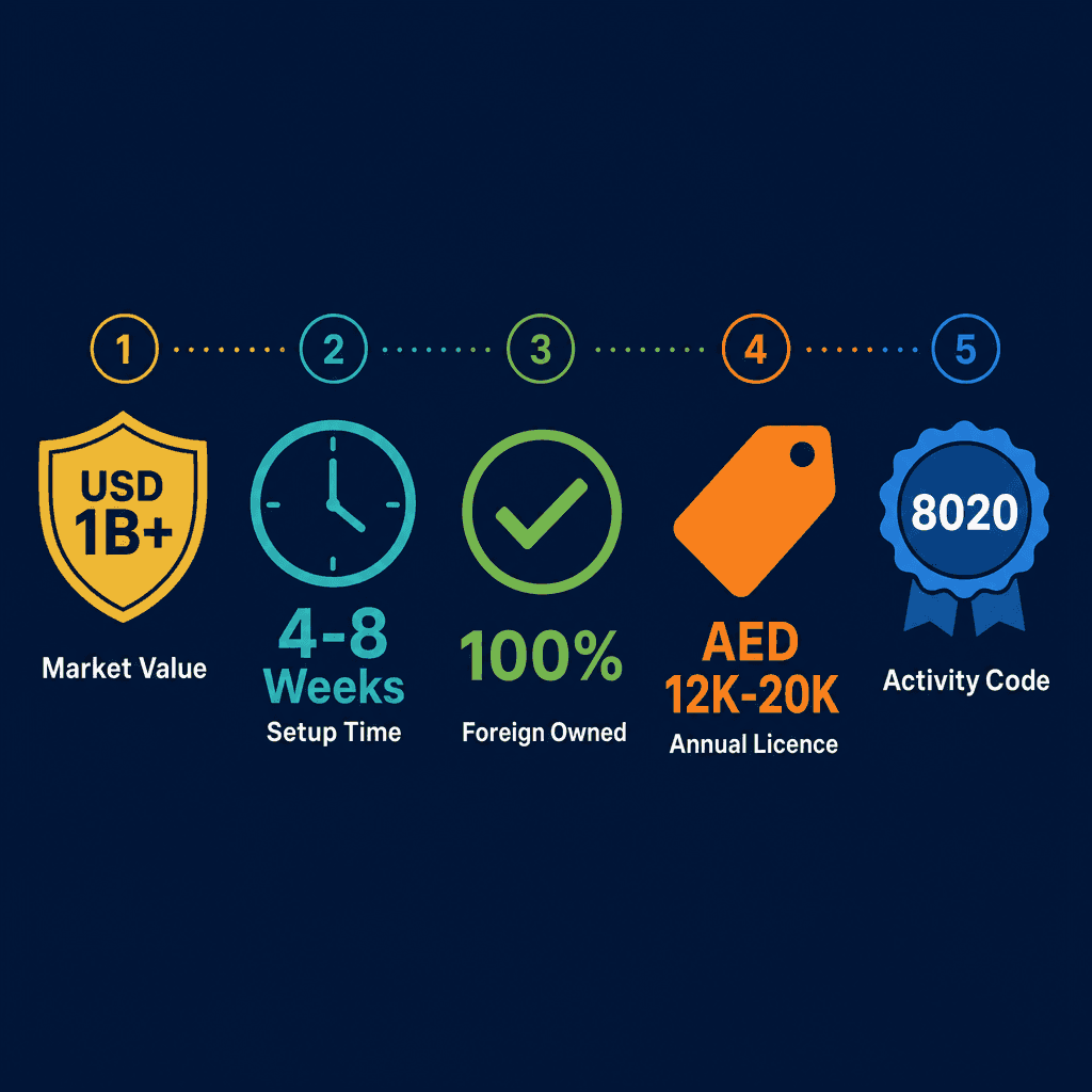 Infographic: Start a Security Systems Services Business in Dubai