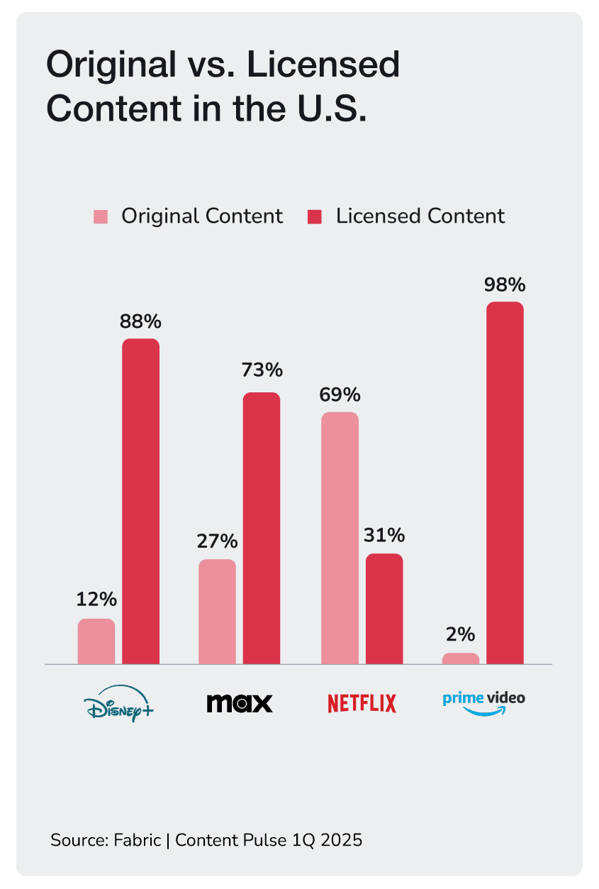 Original vs. Licensed Content in the U.S. chart