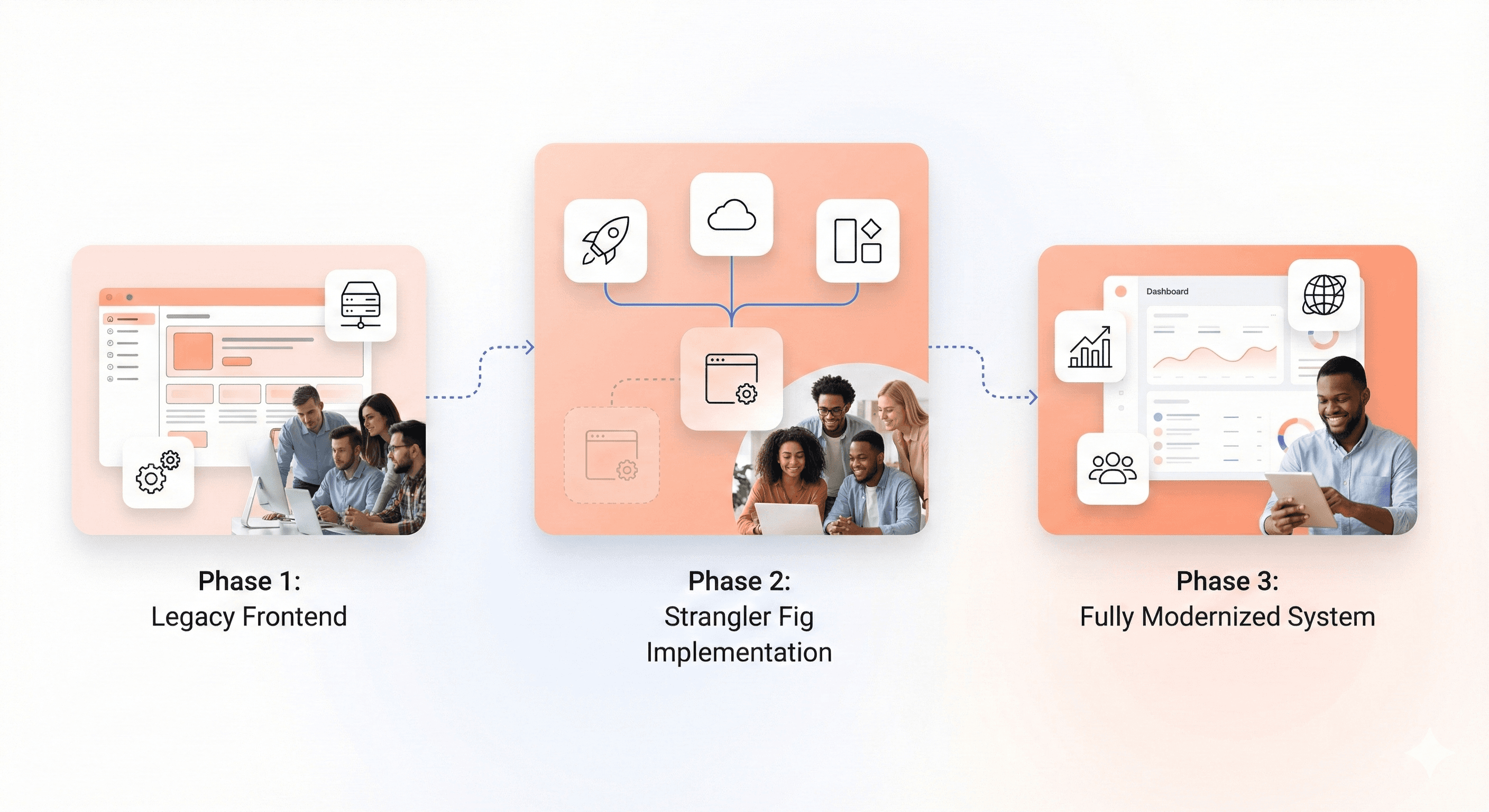 Gradual frontend modernization roadmap showing legacy replacement through phased strangler fig migration