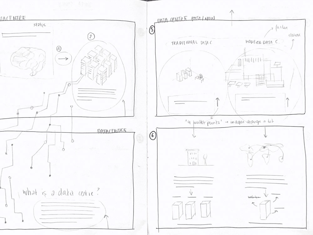 Een handgetekend storyboard met de titel 'Data Centre'. Het bevat ruwe schetsen van een brein, een groep servers en een wereldkaart. Er staan aantekeningen bij zoals "Traditional Data C." versus "Modern Data C." en vragen zoals "What is a data centre?".
