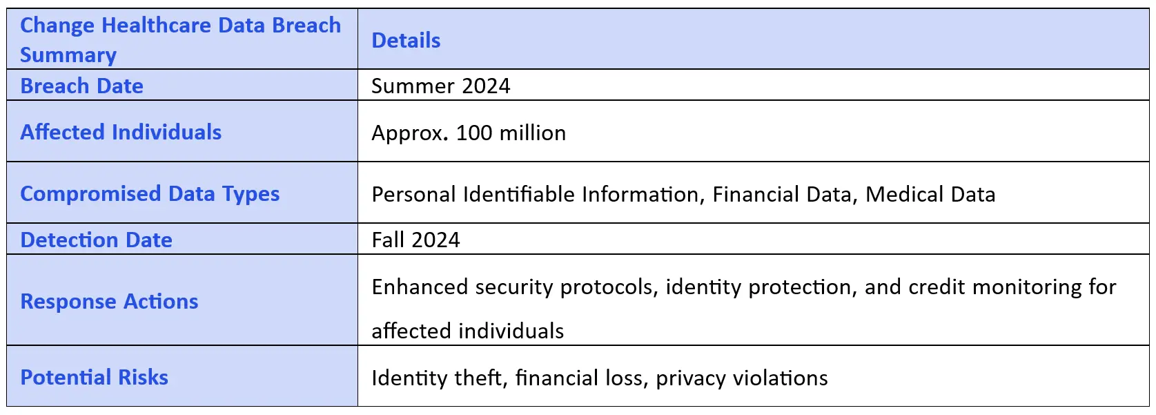 Change Healthcare Data Breach Summary