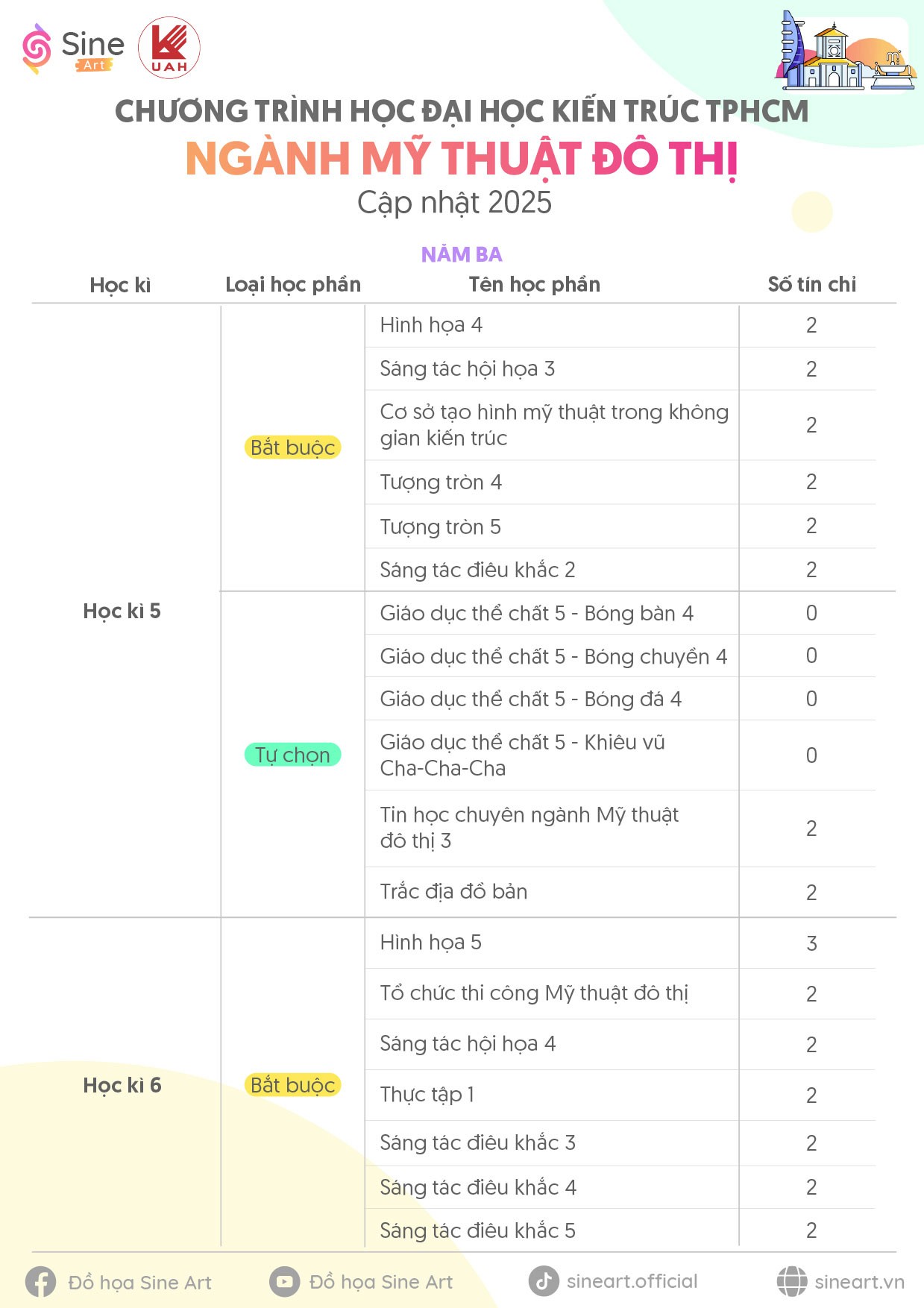 Chương trình học ngành Mỹ thuật Đô thị Trường Đại học Kiến trúc TP.HCM (UAH) - Cập nhật năm 2025
