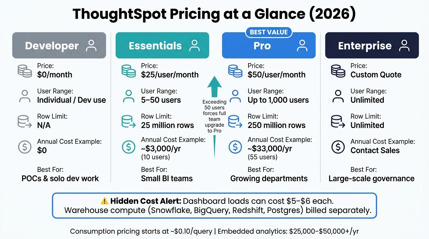 ThoughtSpot Pricing Plans Compared (2026)
