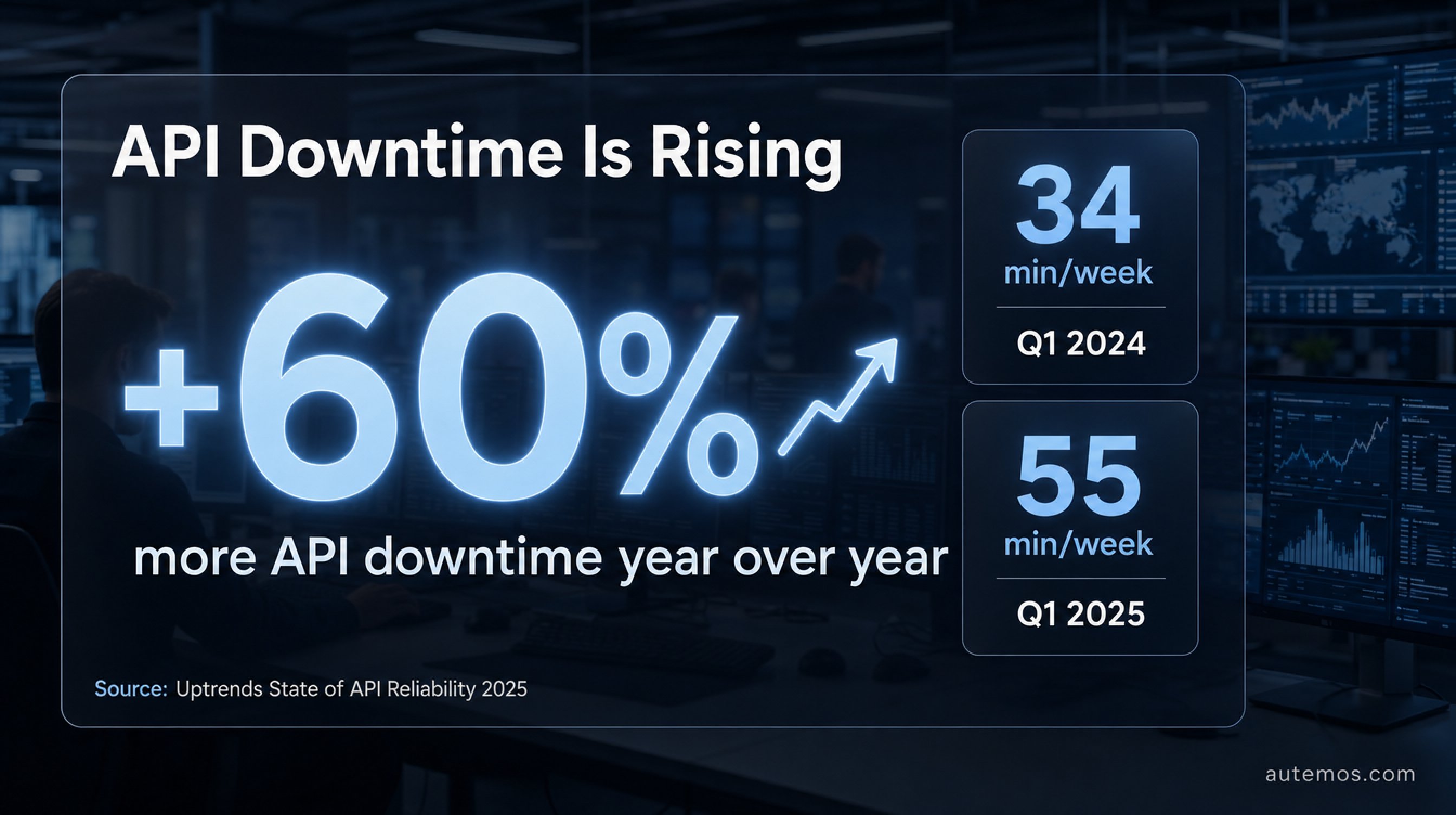 Statistic: API downtime rose 60 percent year over year, from 34 to 55 minutes per week. Source Uptrends 2025.