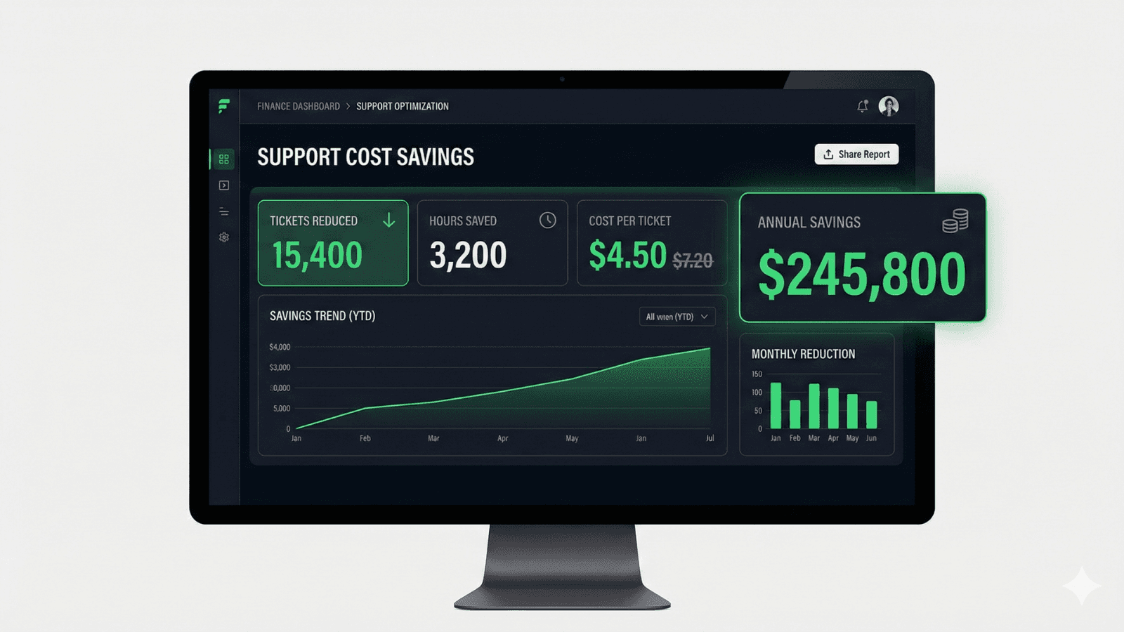 A dark-themed dashboard showing support cost savings metrics, including 45,200 tickets reduced, 12,500 hours saved, a cost per ticket of $4.50 versus $7.50, and annual savings totaling $236,250.