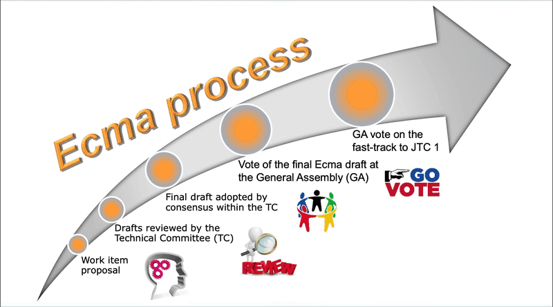 The Ecma Process: proposal, review, editing, voting.