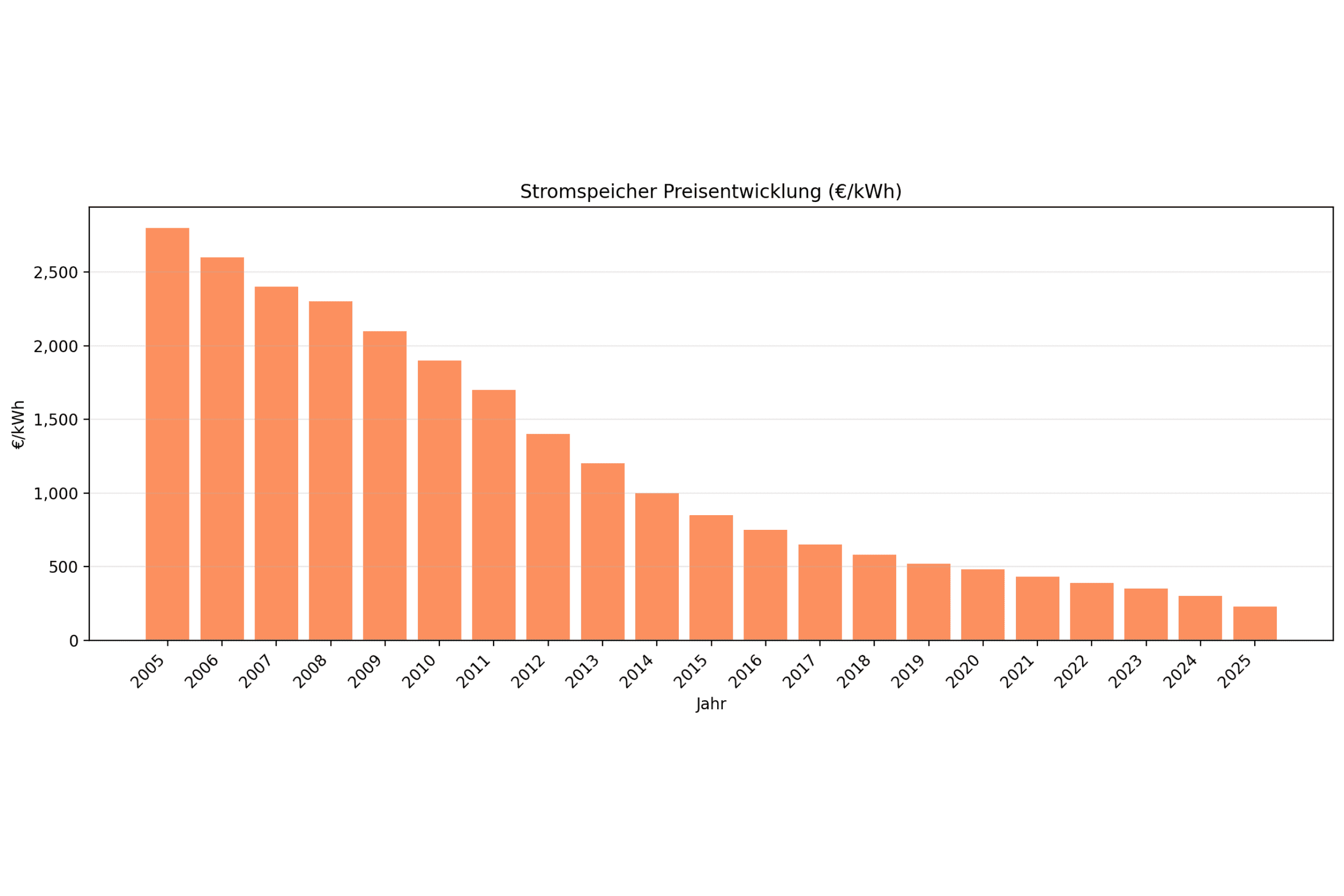 Säulendiagramm der Preisentwicklung von Stromspeichern
