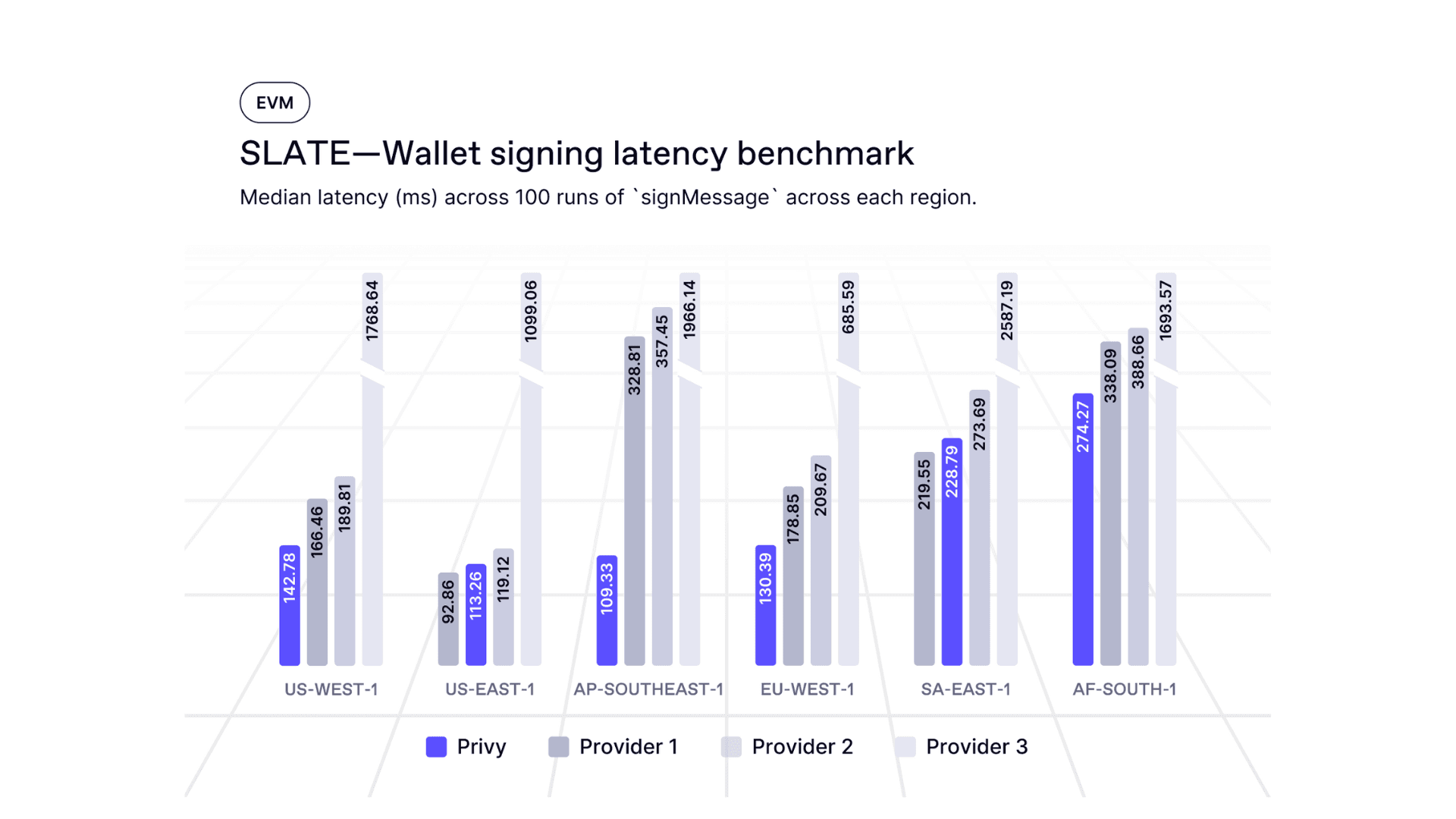 Introducing SLATE: an open benchmark for wallet signing latency illustration 1