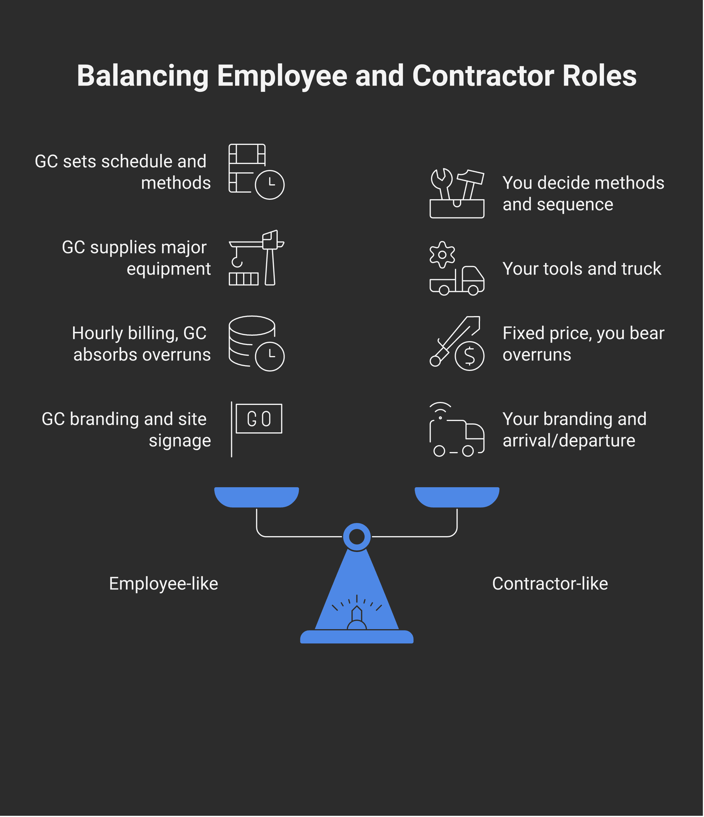 The four-factor test the CRA uses to weigh employee vs independent contractor. 1: CONTROL — does the payor direct what, when, where, and how. 2: OWNERSHIP OF TOOLS — whose equipment, vehicle, materials. 3: CHANCE OF PROFIT / RISK OF LOSS — does the sub bear financial risk on the work (hourly billing = no, fixed-price = yes). 4: INTEGRATION — is the sub part of the payor's organization (branding, meetings, schedule). No single factor decisive; the whole picture decides