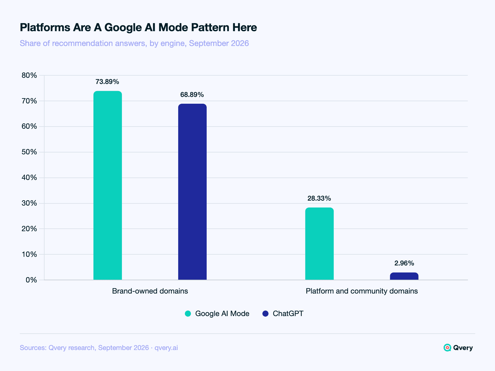 Bar chart of health recommendation answers by engine: brand-owned domains appeared in 73.89 percent of Google AI Mode answers and 68.89 percent of ChatGPT answers; platform and community domains in 28.33 percent and 2.96 percent.