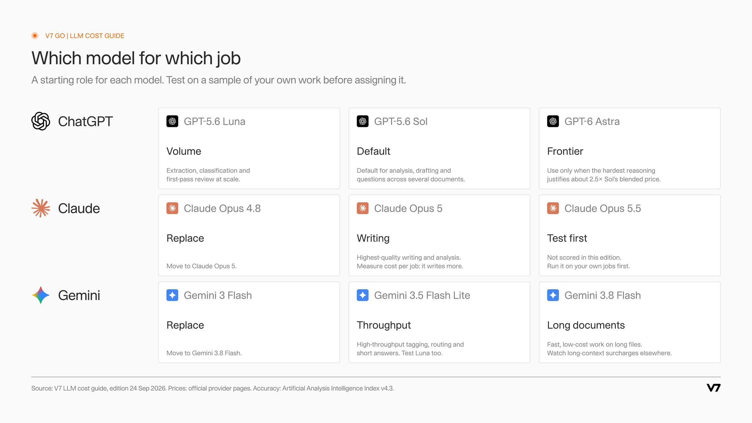 Role guide for nine OpenAI, Anthropic and Google models: volume, default, frontier, writing, long documents, replace
