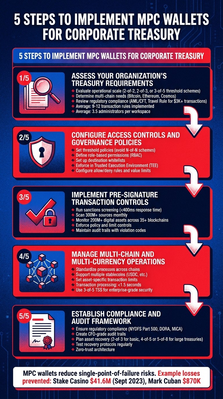 5-Step Process for Setting Up MPC Wallets for Corporate Treasury