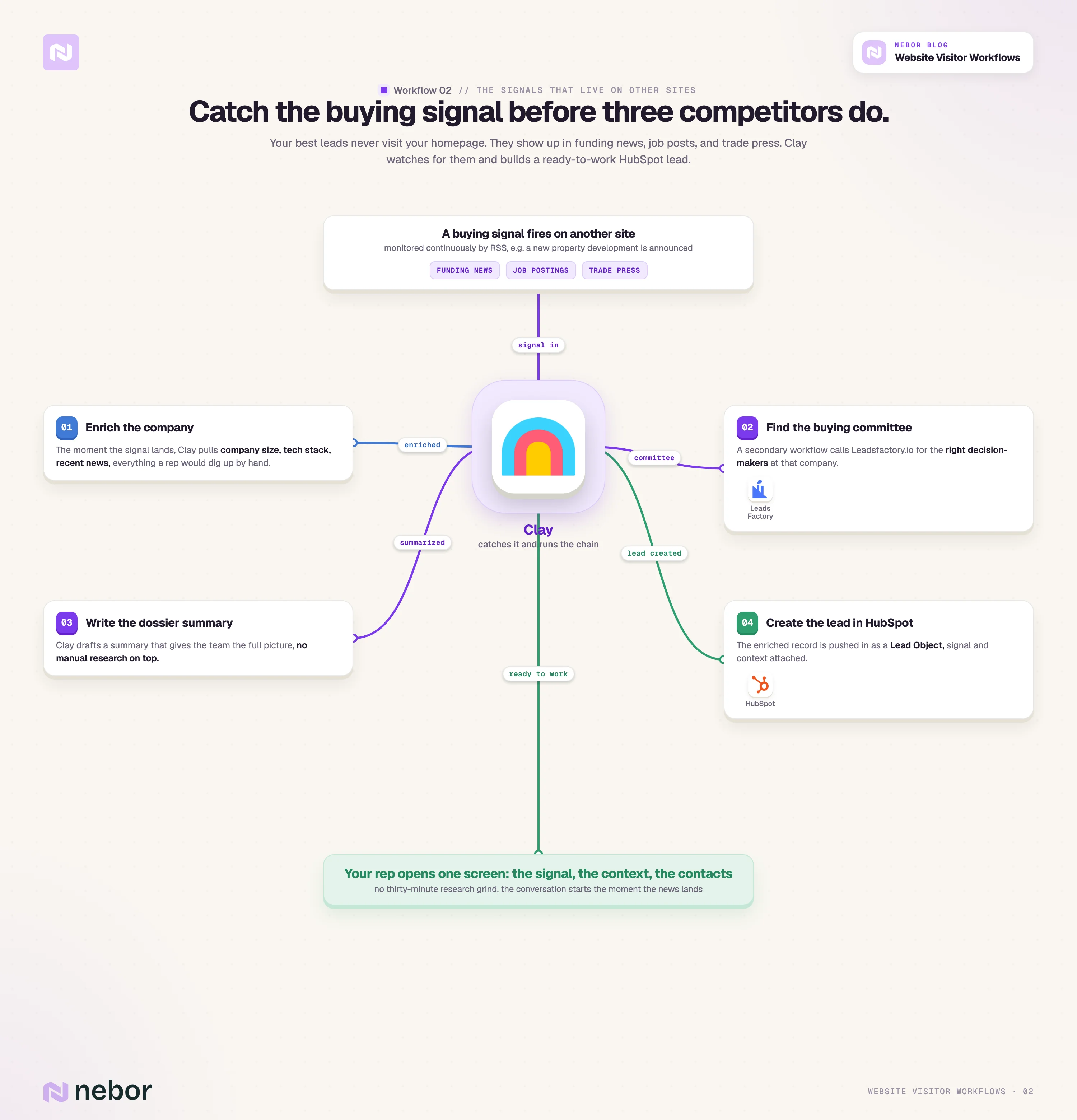 A Clay-centered workflow that watches buying signals on other sites and turns each one into an enriched, ready-to-work HubSpot lead.